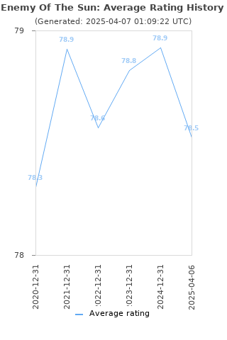 Average rating history