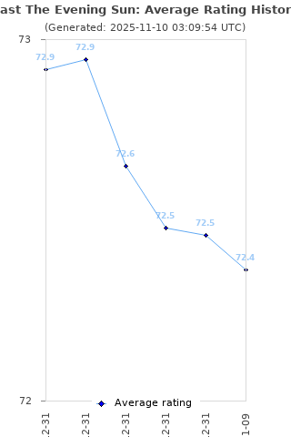 Average rating history