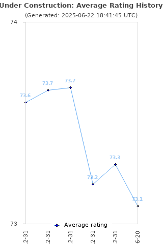 Average rating history