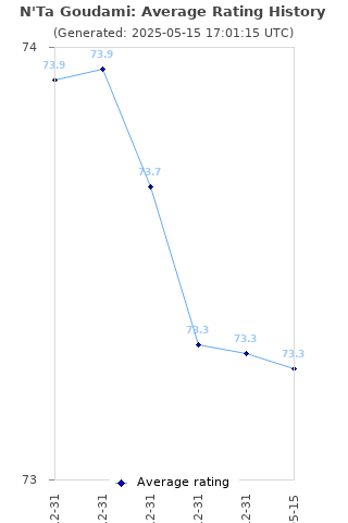 Average rating history