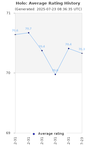 Average rating history