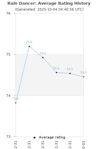 Average rating history