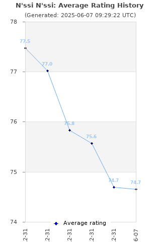 Average rating history