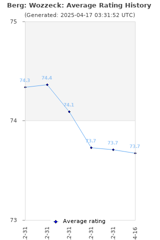 Average rating history