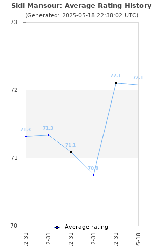 Average rating history