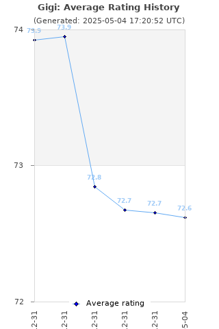 Average rating history