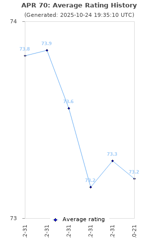 Average rating history
