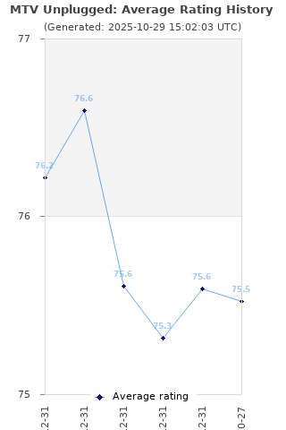 Average rating history