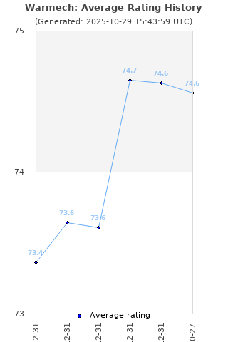 Average rating history