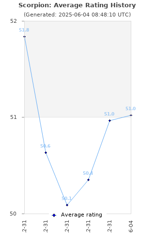 Average rating history