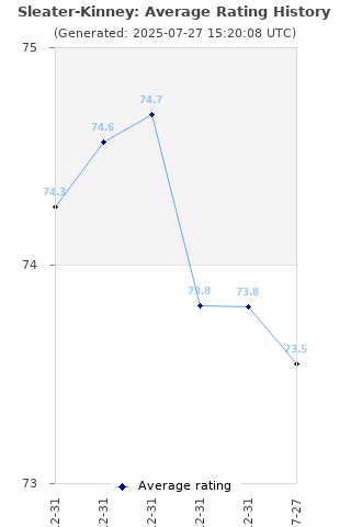 Average rating history