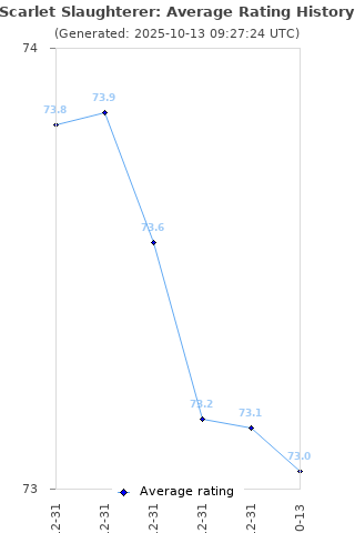 Average rating history
