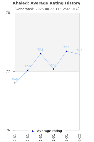Average rating history