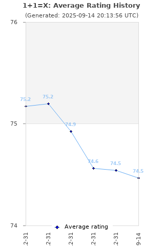 Average rating history