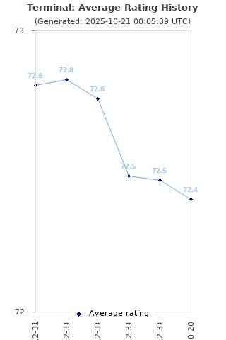 Average rating history