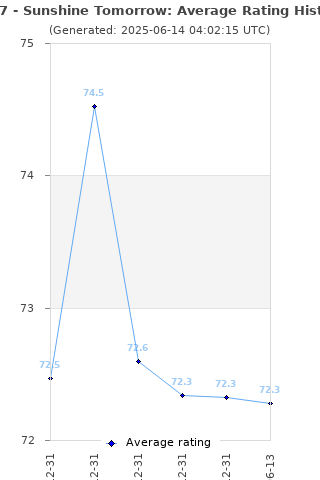 Average rating history