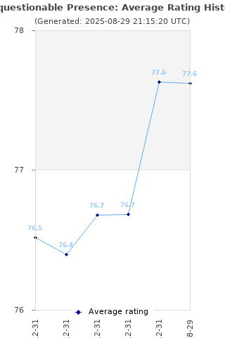 Average rating history