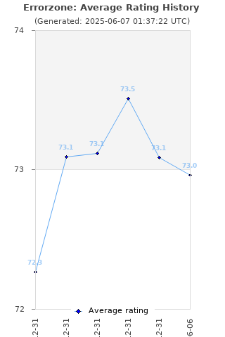 Average rating history