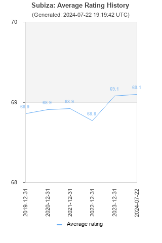 Average rating history