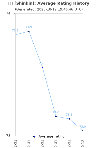 Average rating history