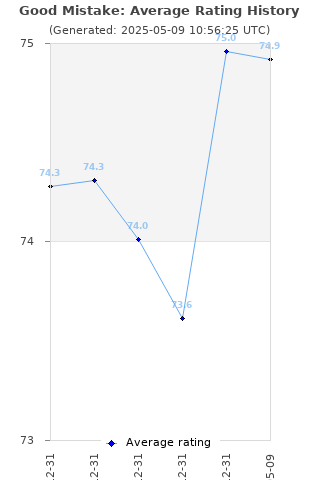 Average rating history