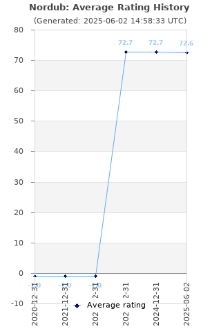 Average rating history