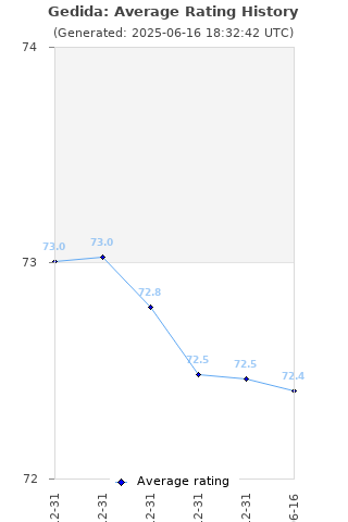 Average rating history