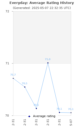 Average rating history