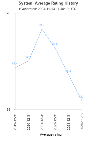 Average rating history