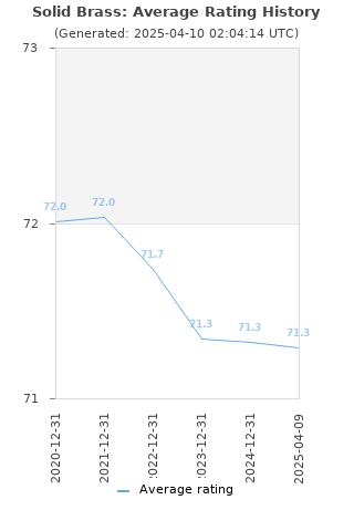 Average rating history
