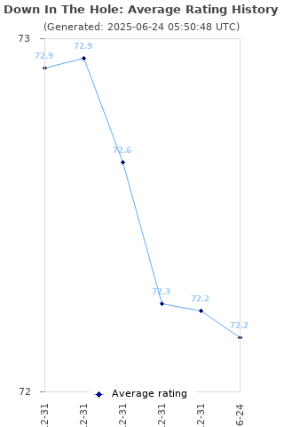 Average rating history