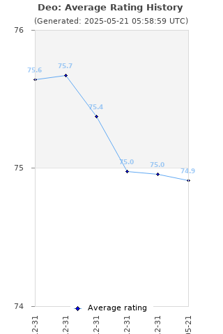 Average rating history