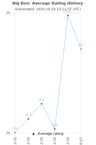 Average rating history