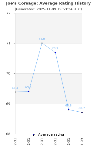 Average rating history