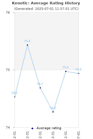 Average rating history