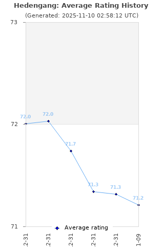 Average rating history