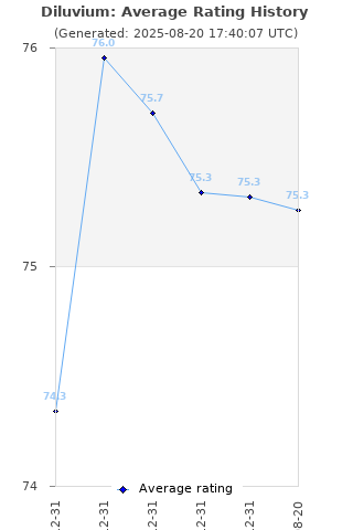 Average rating history