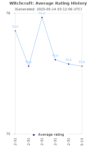 Average rating history