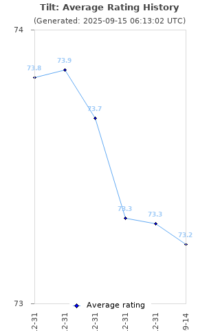 Average rating history