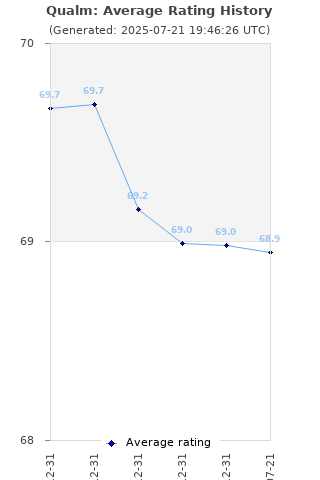 Average rating history