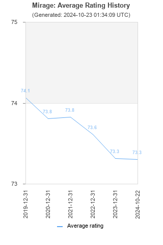 Average rating history