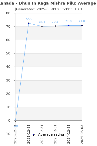 Average rating history