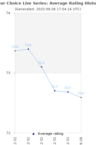 Average rating history