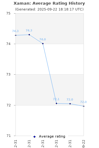 Average rating history
