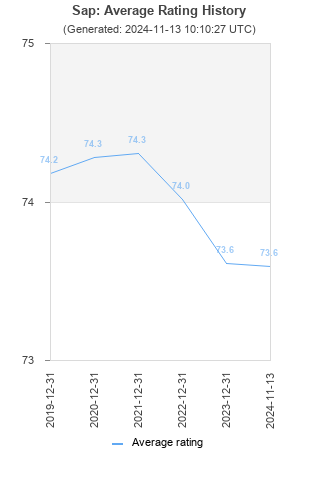 Average rating history