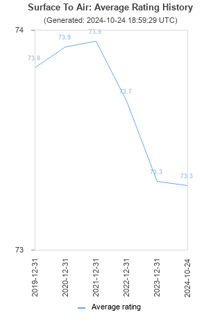 Average rating history