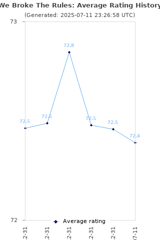 Average rating history