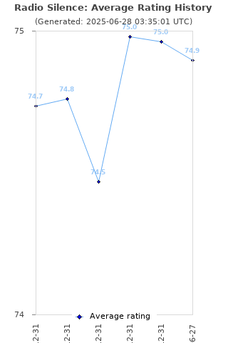 Average rating history