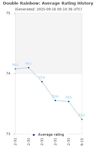 Average rating history