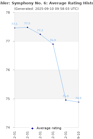 Average rating history